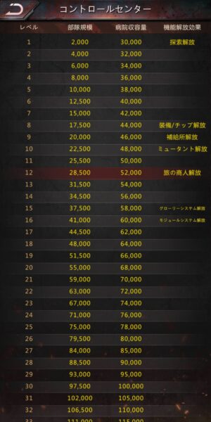 パズル&サバイバルのコントロールセンターのレベル