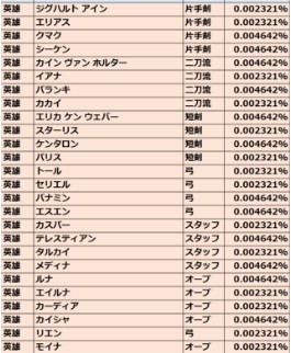 リネージュ2M 英雄クラス排出率一覧