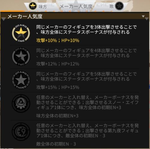 フィギュアストーリーのメーカー人気度