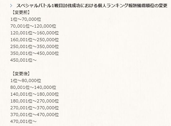 グランブルーファンタジー特別報酬ランキング変更点