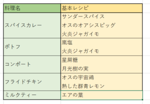 魔法使いの約束(まほやく)のレシピ