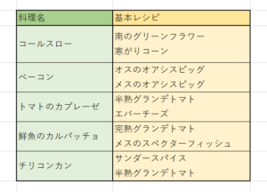 魔法使いの約束(まほやく)のレシピ
