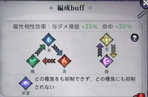 ダークテイルズ(ダーク姫)の属性